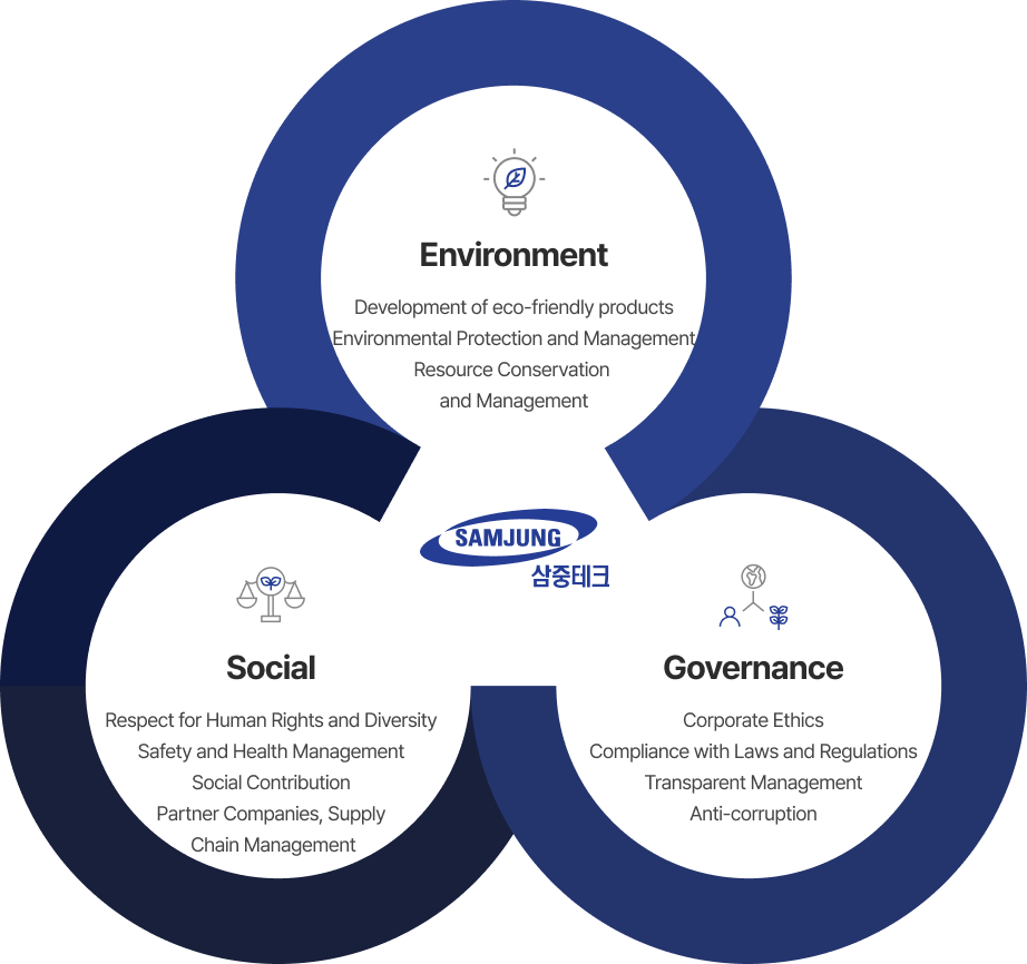 ESG management framework — Environment, Social, Governance