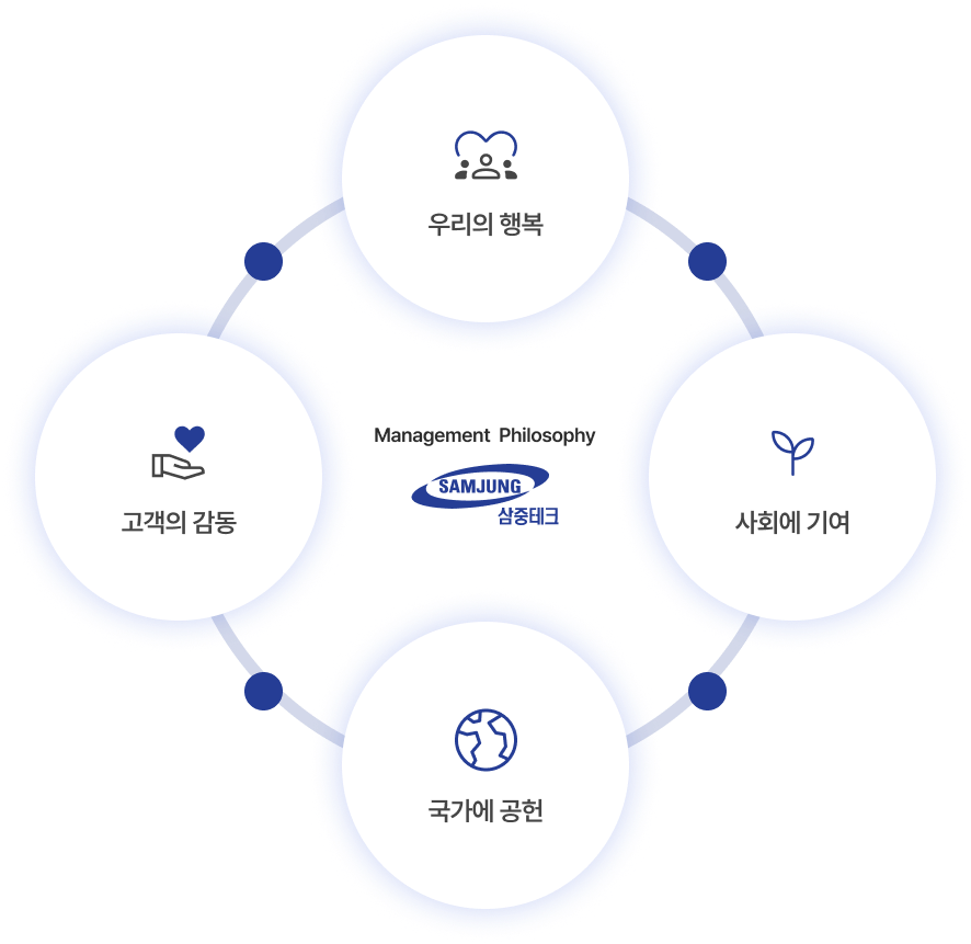Management Philosophy — 우리의 행복, 사회에 기여, 국가에 공헌, 고객의 감동
